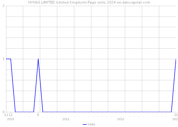 NYNAS LIMITED (United Kingdom) Page visits 2024 