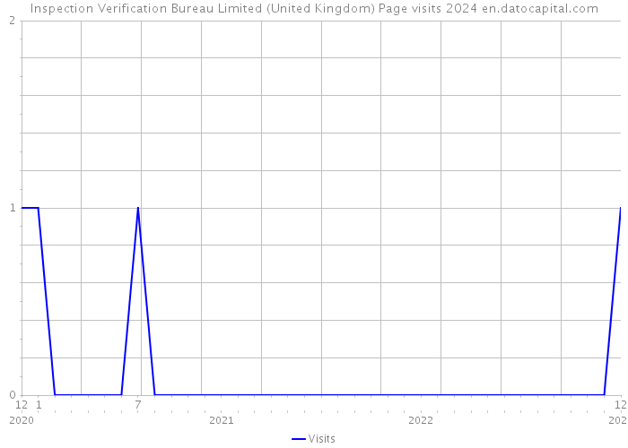 Inspection Verification Bureau Limited (United Kingdom) Page visits 2024 