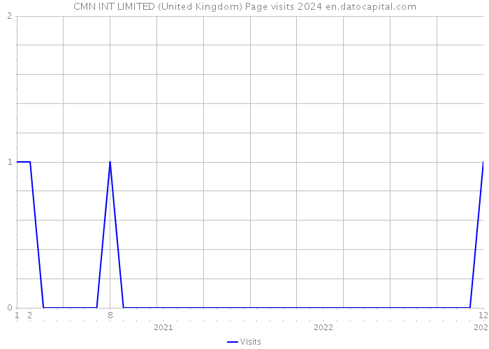 CMN INT LIMITED (United Kingdom) Page visits 2024 