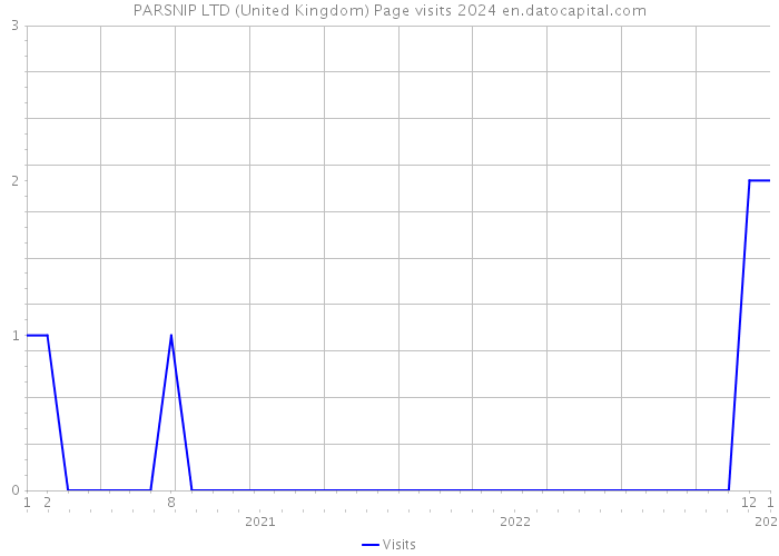 PARSNIP LTD (United Kingdom) Page visits 2024 