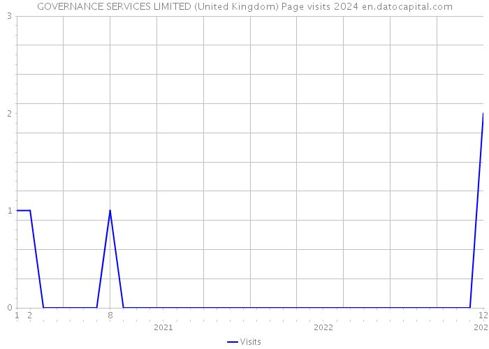 GOVERNANCE SERVICES LIMITED (United Kingdom) Page visits 2024 