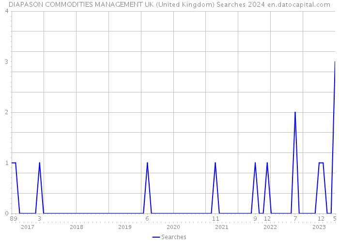 DIAPASON COMMODITIES MANAGEMENT UK (United Kingdom) Searches 2024 