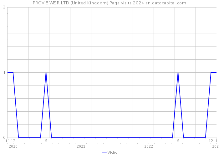 PROVIE WEIR LTD (United Kingdom) Page visits 2024 