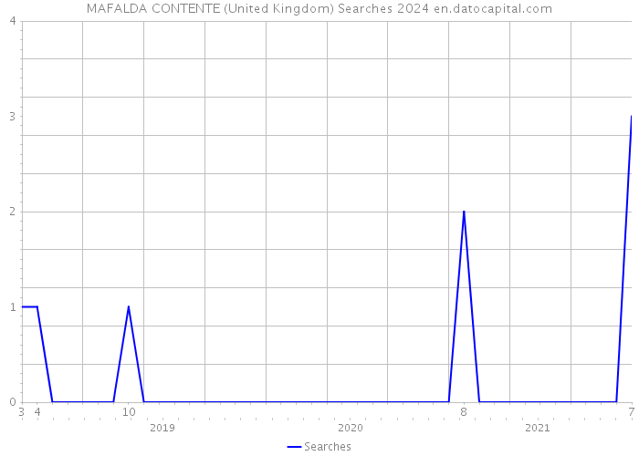 MAFALDA CONTENTE (United Kingdom) Searches 2024 