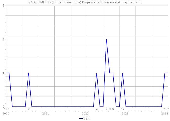 KOKI LIMITED (United Kingdom) Page visits 2024 