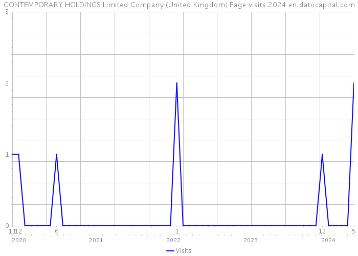 CONTEMPORARY HOLDINGS Limited Company (United Kingdom) Page visits 2024 