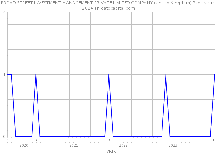 BROAD STREET INVESTMENT MANAGEMENT PRIVATE LIMITED COMPANY (United Kingdom) Page visits 2024 
