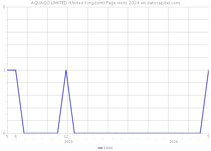 AQUACO LIMITED (United Kingdom) Page visits 2024 