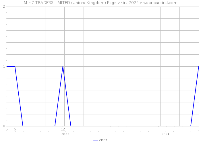 M - Z TRADERS LIMITED (United Kingdom) Page visits 2024 