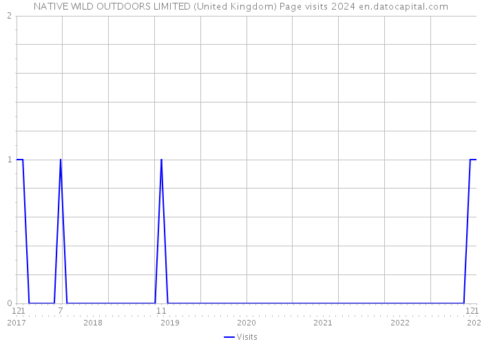NATIVE WILD OUTDOORS LIMITED (United Kingdom) Page visits 2024 