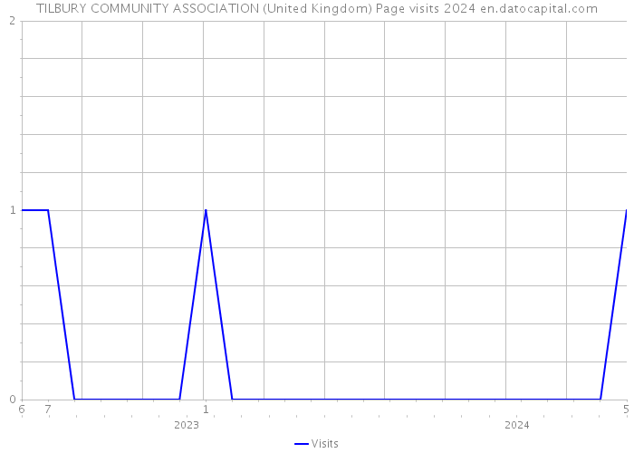 TILBURY COMMUNITY ASSOCIATION (United Kingdom) Page visits 2024 