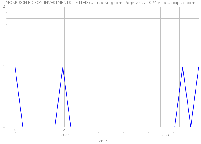 MORRISON EDISON INVESTMENTS LIMITED (United Kingdom) Page visits 2024 