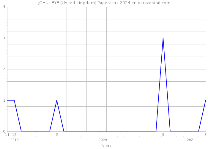 JOHN LEYE (United Kingdom) Page visits 2024 