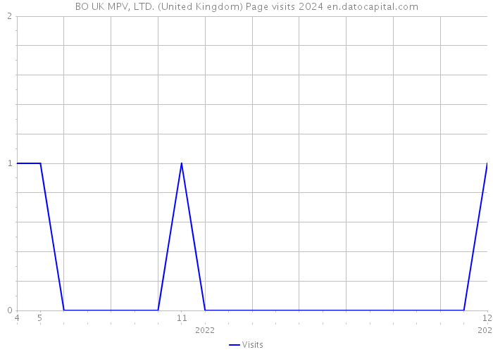 BO UK MPV, LTD. (United Kingdom) Page visits 2024 