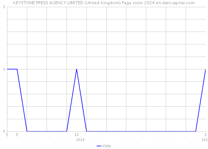 KEYSTONE PRESS AGENCY LIMITED (United Kingdom) Page visits 2024 