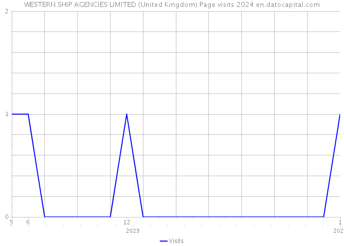 WESTERN SHIP AGENCIES LIMITED (United Kingdom) Page visits 2024 