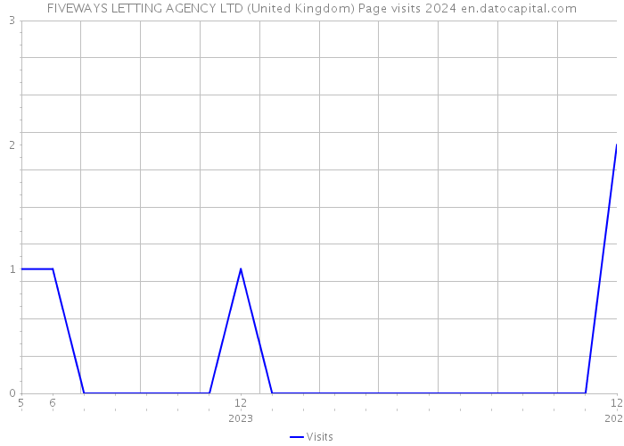 FIVEWAYS LETTING AGENCY LTD (United Kingdom) Page visits 2024 