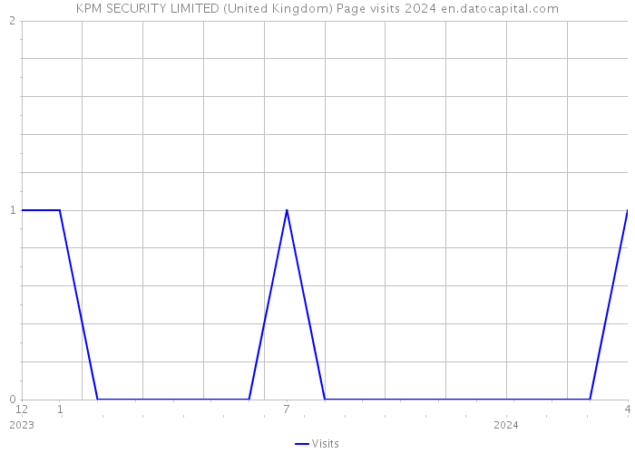 KPM SECURITY LIMITED (United Kingdom) Page visits 2024 