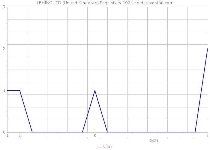 LEMING LTD (United Kingdom) Page visits 2024 