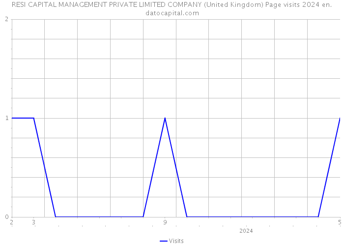 RESI CAPITAL MANAGEMENT PRIVATE LIMITED COMPANY (United Kingdom) Page visits 2024 