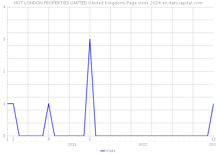 HOT LONDON PROPERTIES LIMITED (United Kingdom) Page visits 2024 