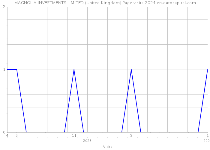 MAGNOLIA INVESTMENTS LIMITED (United Kingdom) Page visits 2024 
