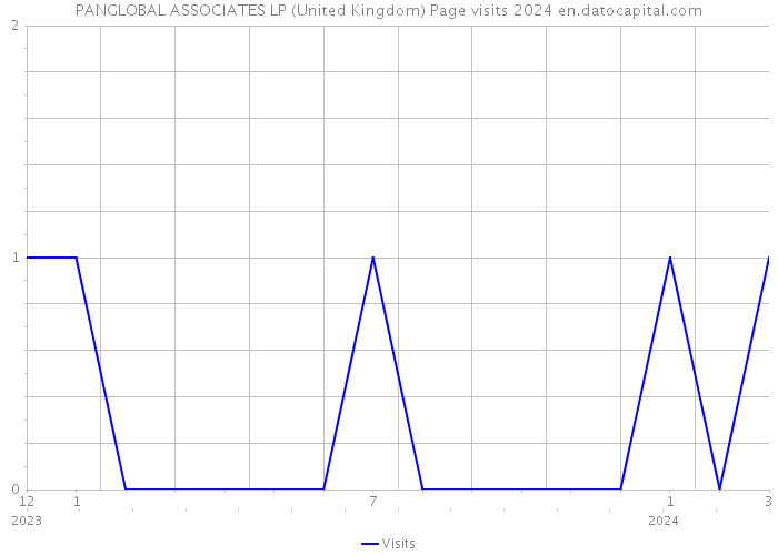 PANGLOBAL ASSOCIATES LP (United Kingdom) Page visits 2024 