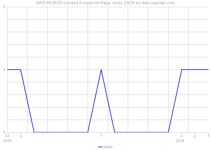 ARIS MOROS (United Kingdom) Page visits 2024 