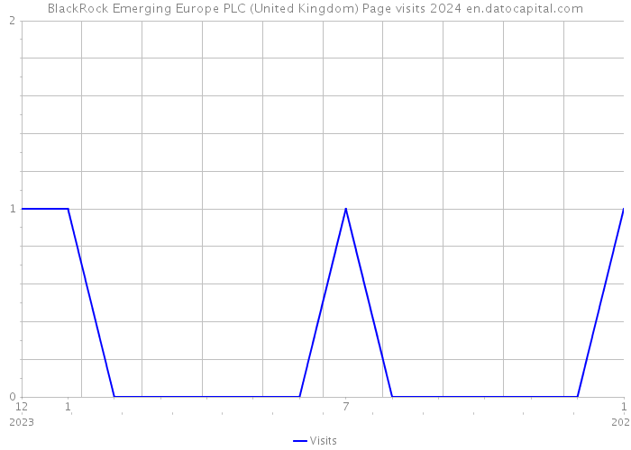 BlackRock Emerging Europe PLC (United Kingdom) Page visits 2024 