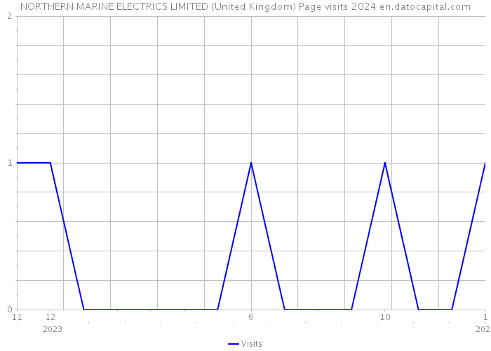 NORTHERN MARINE ELECTRICS LIMITED (United Kingdom) Page visits 2024 