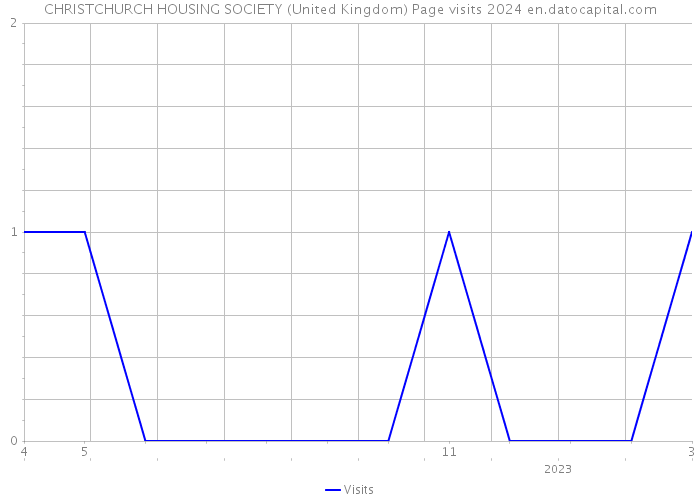 CHRISTCHURCH HOUSING SOCIETY (United Kingdom) Page visits 2024 