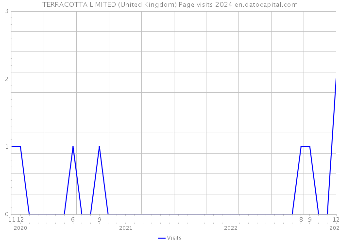 TERRACOTTA LIMITED (United Kingdom) Page visits 2024 