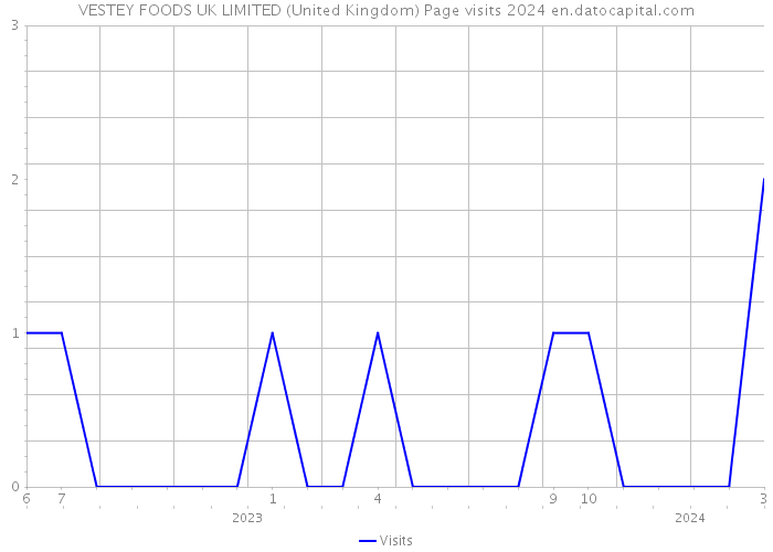 VESTEY FOODS UK LIMITED (United Kingdom) Page visits 2024 