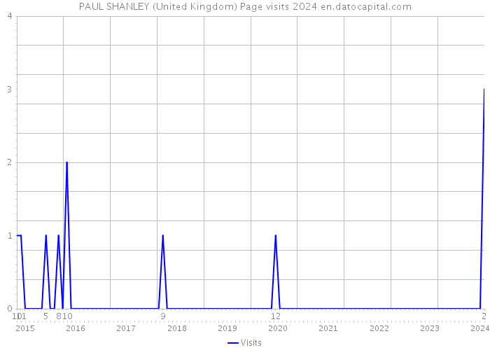 PAUL SHANLEY (United Kingdom) Page visits 2024 