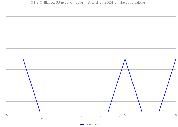 OTIS ONILUDE (United Kingdom) Searches 2024 