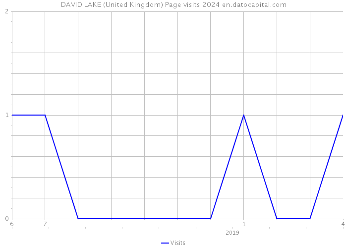 DAVID LAKE (United Kingdom) Page visits 2024 