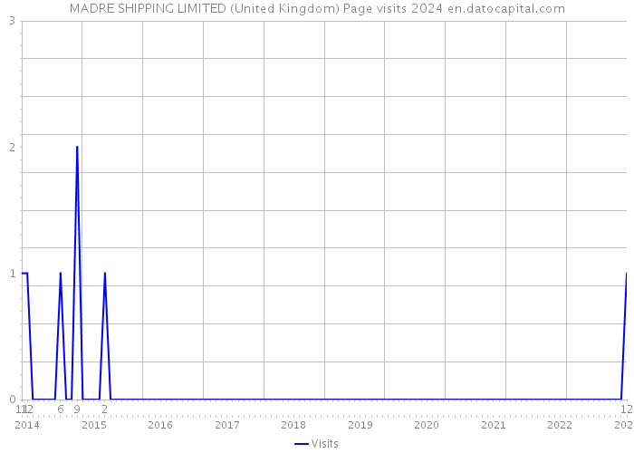 MADRE SHIPPING LIMITED (United Kingdom) Page visits 2024 