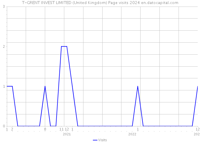 T-GRENT INVEST LIMITED (United Kingdom) Page visits 2024 
