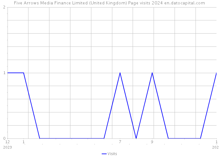 Five Arrows Media Finance Limited (United Kingdom) Page visits 2024 