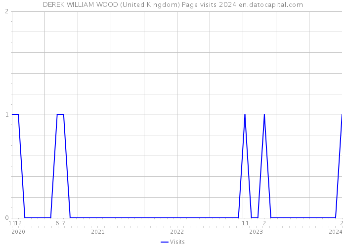 DEREK WILLIAM WOOD (United Kingdom) Page visits 2024 