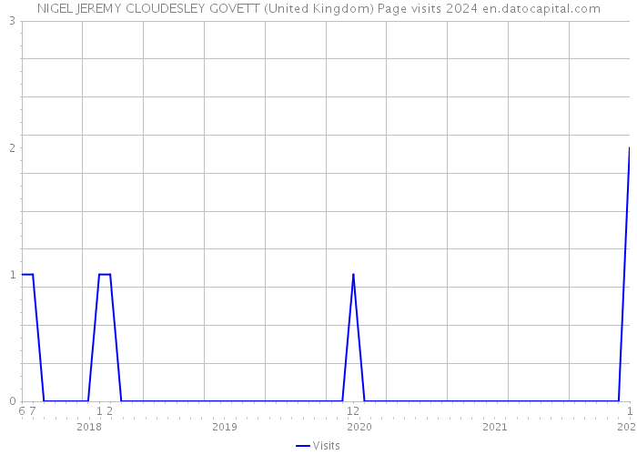 NIGEL JEREMY CLOUDESLEY GOVETT (United Kingdom) Page visits 2024 