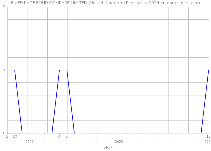FIXED RATE BOND COMPARE LIMITED (United Kingdom) Page visits 2024 