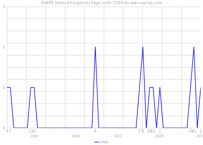 SNAPE (United Kingdom) Page visits 2024 
