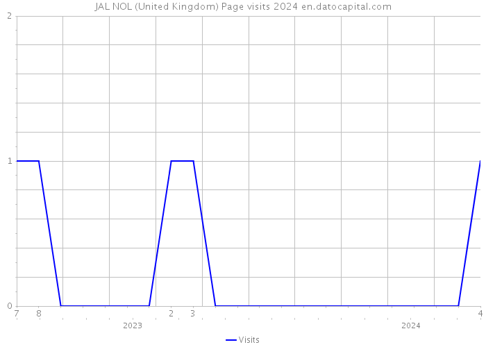JAL NOL (United Kingdom) Page visits 2024 