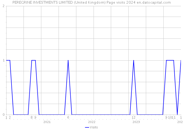 PEREGRINE INVESTMENTS LIMITED (United Kingdom) Page visits 2024 