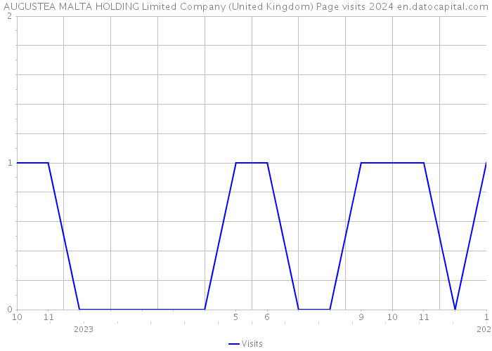 AUGUSTEA MALTA HOLDING Limited Company (United Kingdom) Page visits 2024 