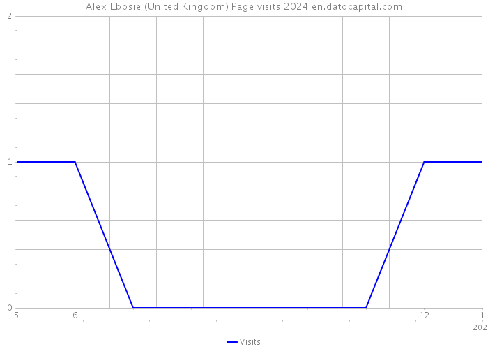 Alex Ebosie (United Kingdom) Page visits 2024 