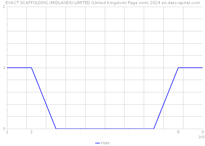 EXACT SCAFFOLDING (MIDLANDS) LIMITED (United Kingdom) Page visits 2024 