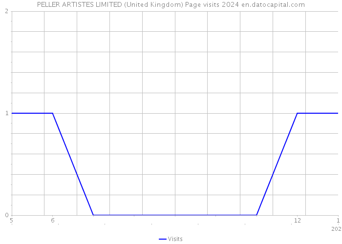 PELLER ARTISTES LIMITED (United Kingdom) Page visits 2024 