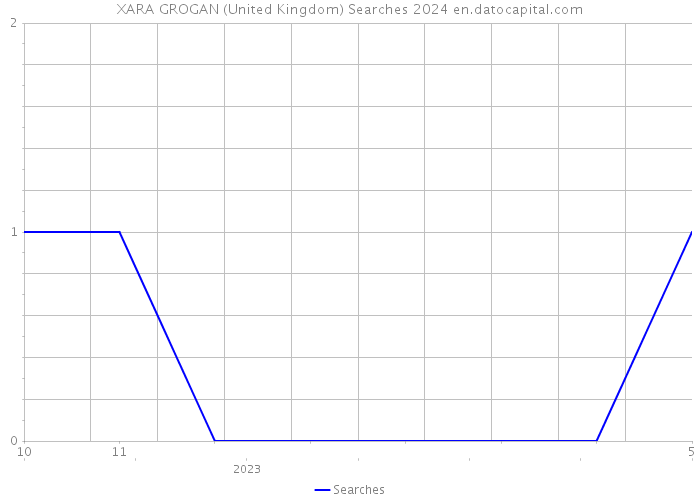 XARA GROGAN (United Kingdom) Searches 2024 
